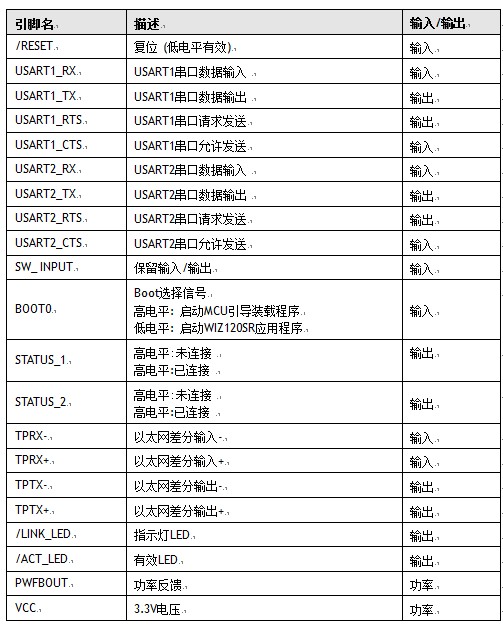 WIZ120SR 引脚分配