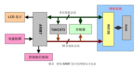 使用 ARM7 实现网路电力仪表