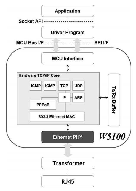 W5100 Block Diagram