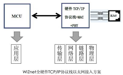 WIZnet芯片在智能家居市场的应用