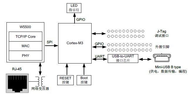W5500-EVB-M3 Block Diagram