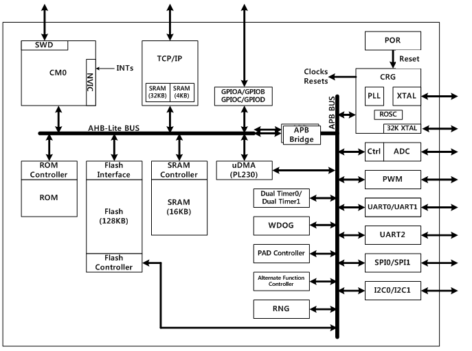 W7500 Block Diagram