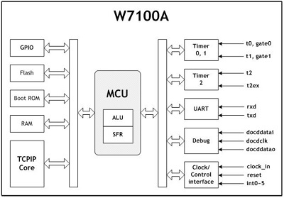 W7100 Block Diagram