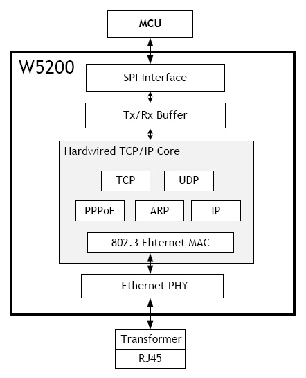 W5200 Block Diagram
