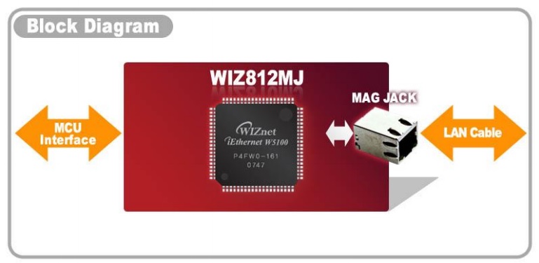 WIZ812MJ Block Diagram