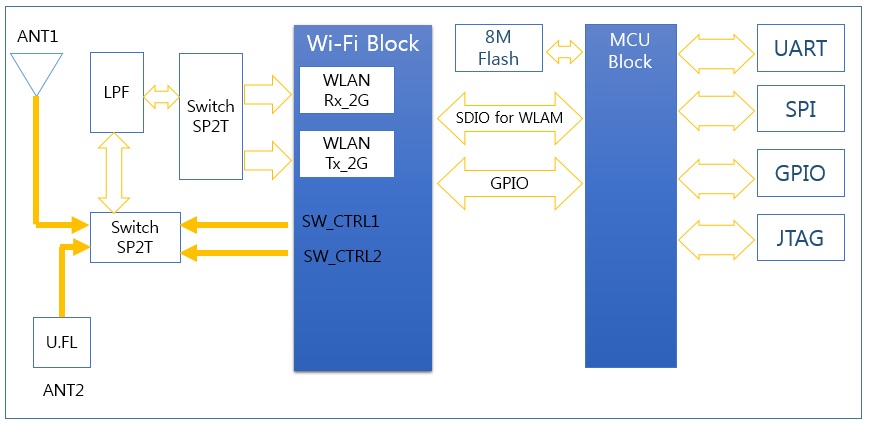 WizFi250 Block Diagram