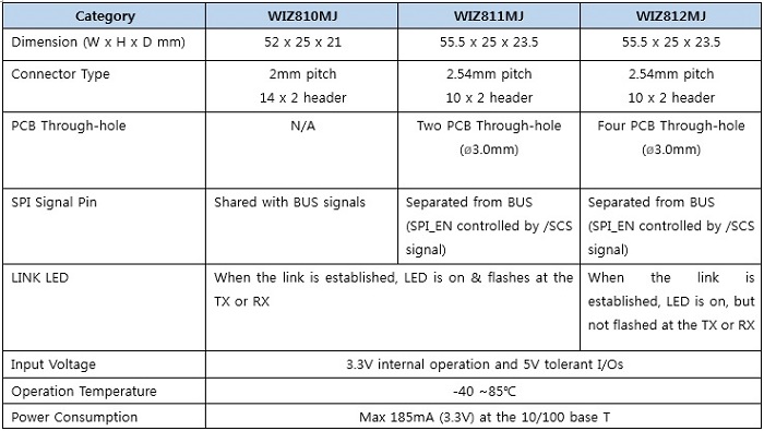 WIZ811MJ comparison table