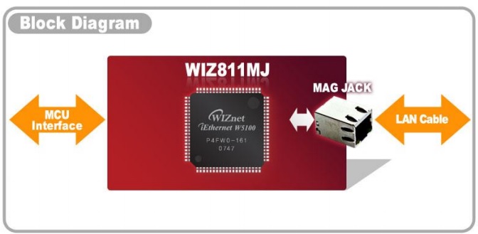 WIZ811MJ Block Diagram